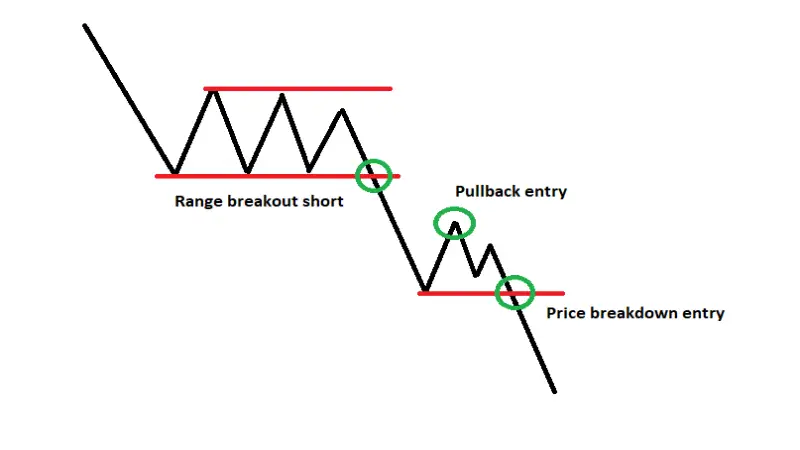 Düşen Trend Pullback