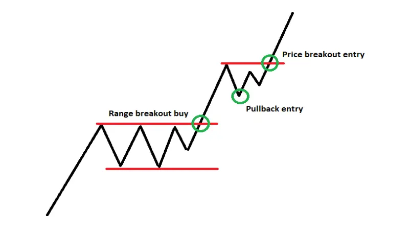 Yükselen Trend Pullback