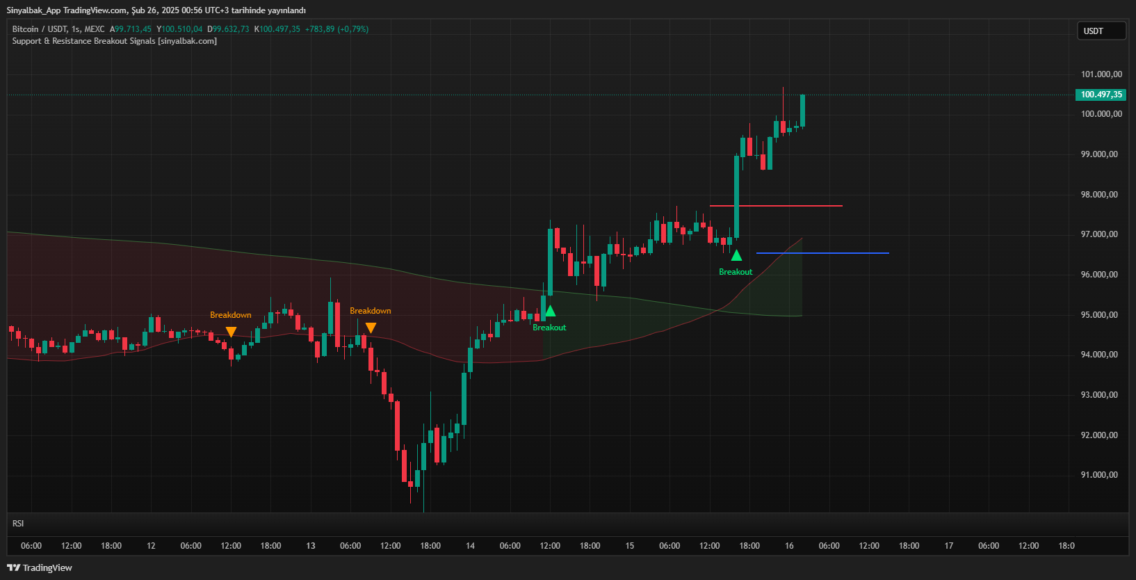 Resistance Breakout Example